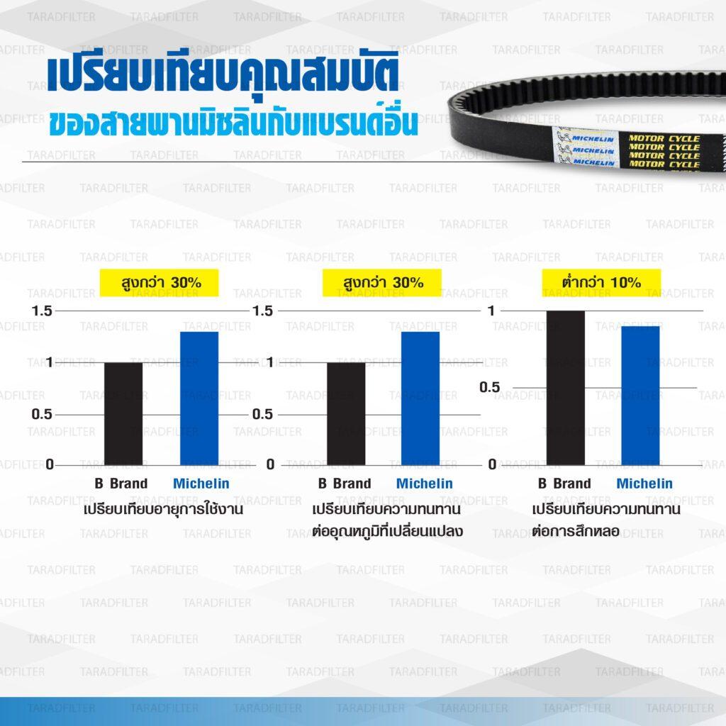 รวม สายพาน VESPA แบรนด์ Michelin SPRINT150 SPRINT125 GT LX PRIMAVERA150 สายพานขับเคลื่อน